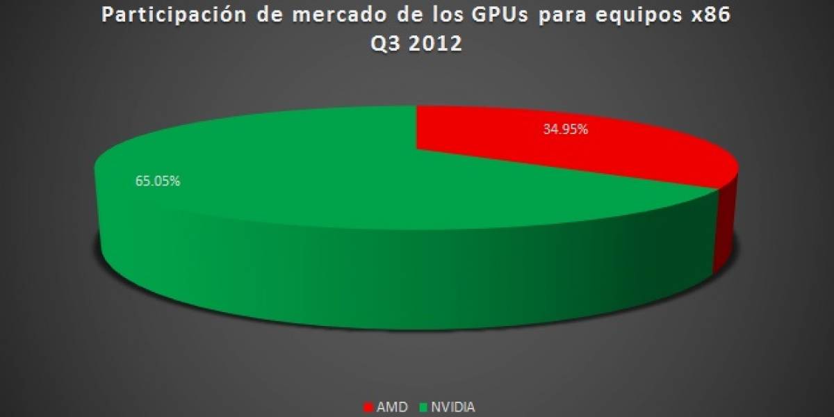 Participación del mercado gráfico PC Q3 2012