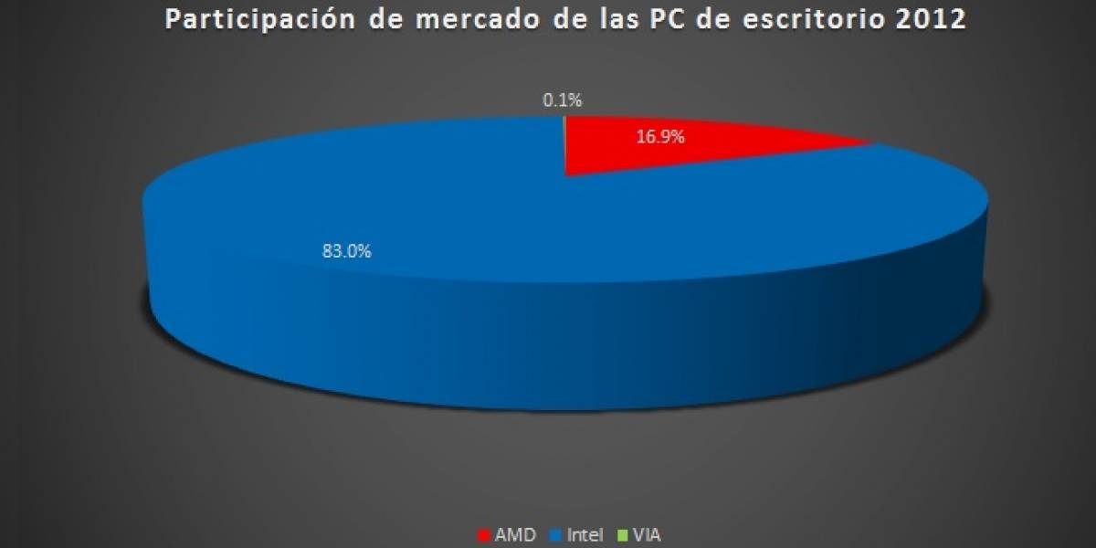 Participación de mercado en CPUS x86 de AMD cae a menos del 17%