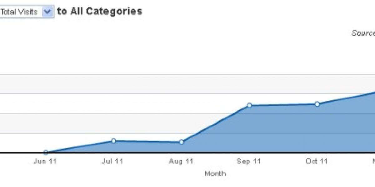 Google+ mostró un gran crecimiento durante diciembre