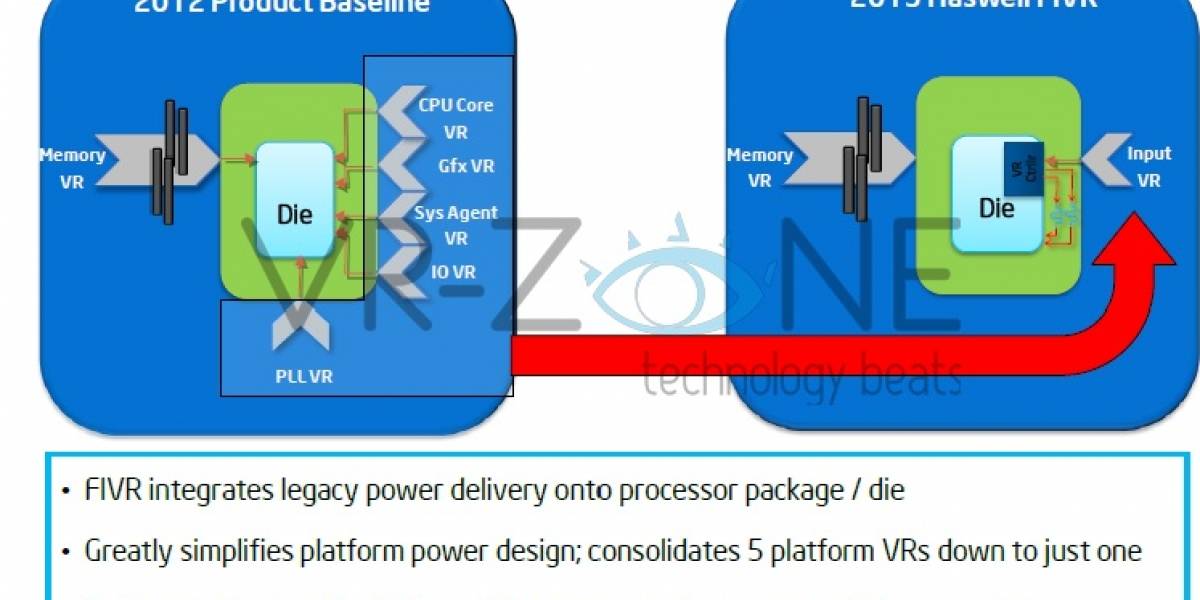 Intel Haswell: El inicio del futuro de los microprocesadores x86