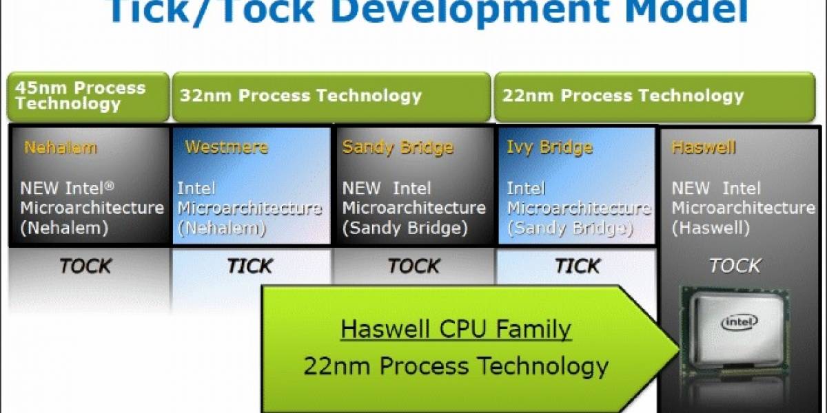 La micro-arquitectura Intel Haswell: Parte 3