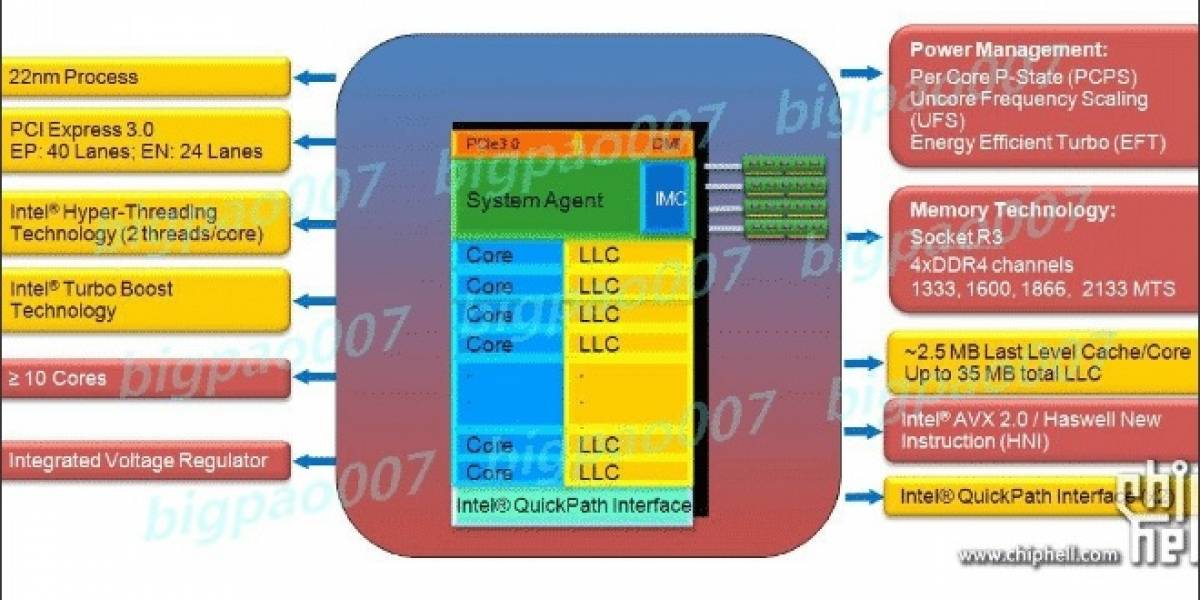 Futurología: CPU Haswell-EP usará un nuevo socket LGA 2011