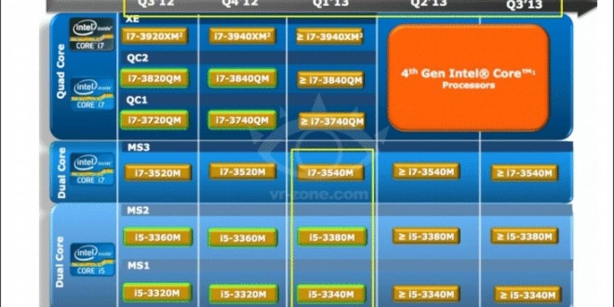 Microprocesadores Intel Haswell-MB llegan entre abril a septiembre del 2013