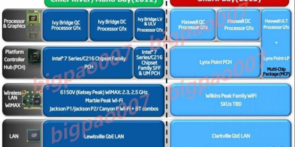 Futurología: SoC Intel Haswell-ULT tendrá un TDP de 15W