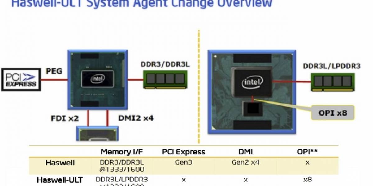 Rumor: SoCs x86 de Intel no soportarán GPUs dedicados