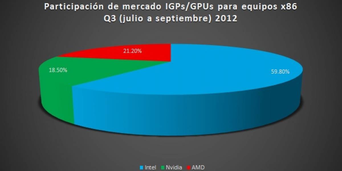 Participación del mercado gráfico PC (GPUs+IGPs) Q3 2012