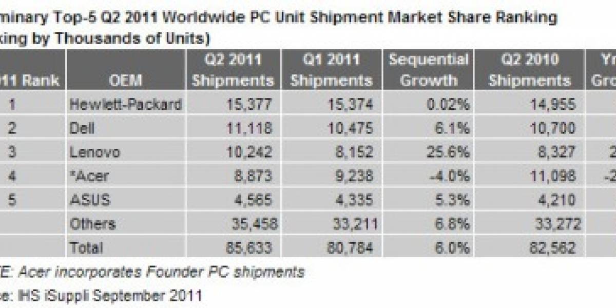 Ventas de PCs registran saludable alza en los últimos meses
