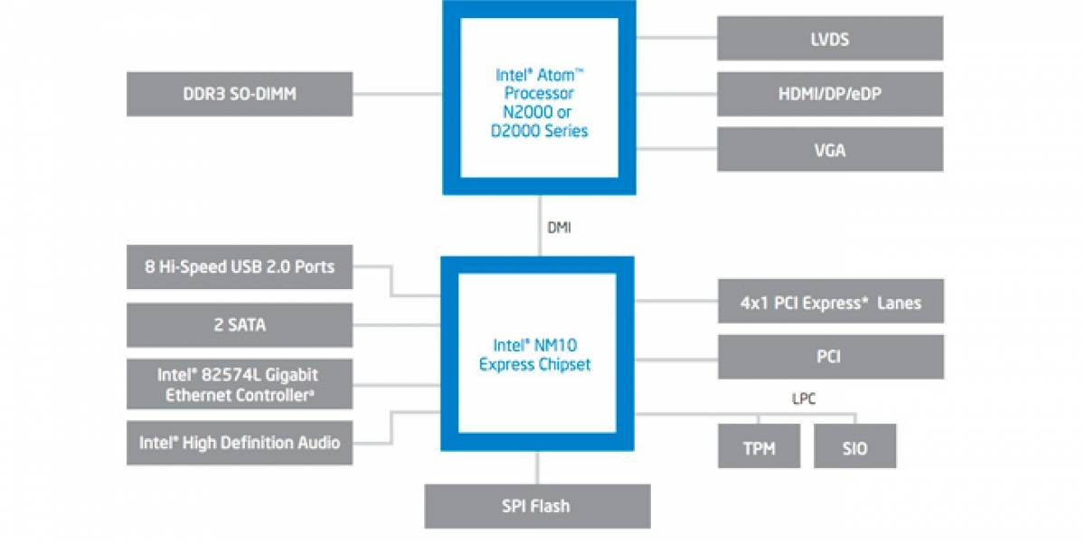 Intel lanza Cedar Trail de forma oficial