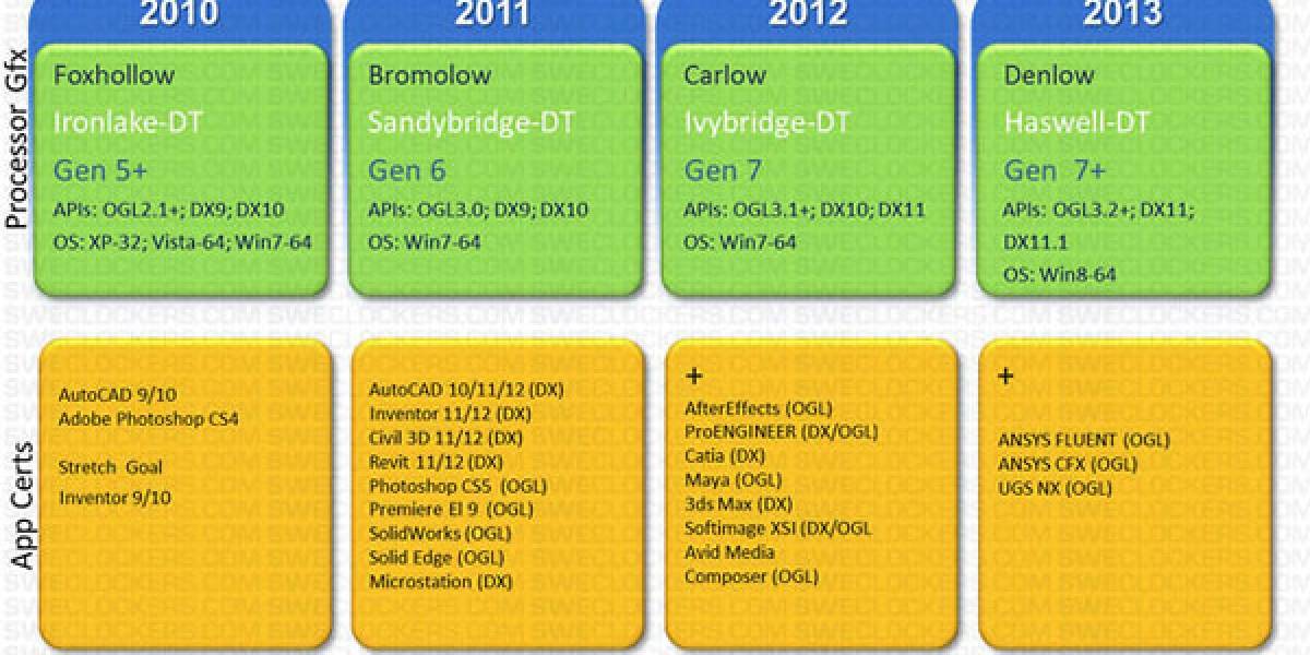 Intel Haswell: IGP con soporte DirectX 11.1 y OpenGL 3.2