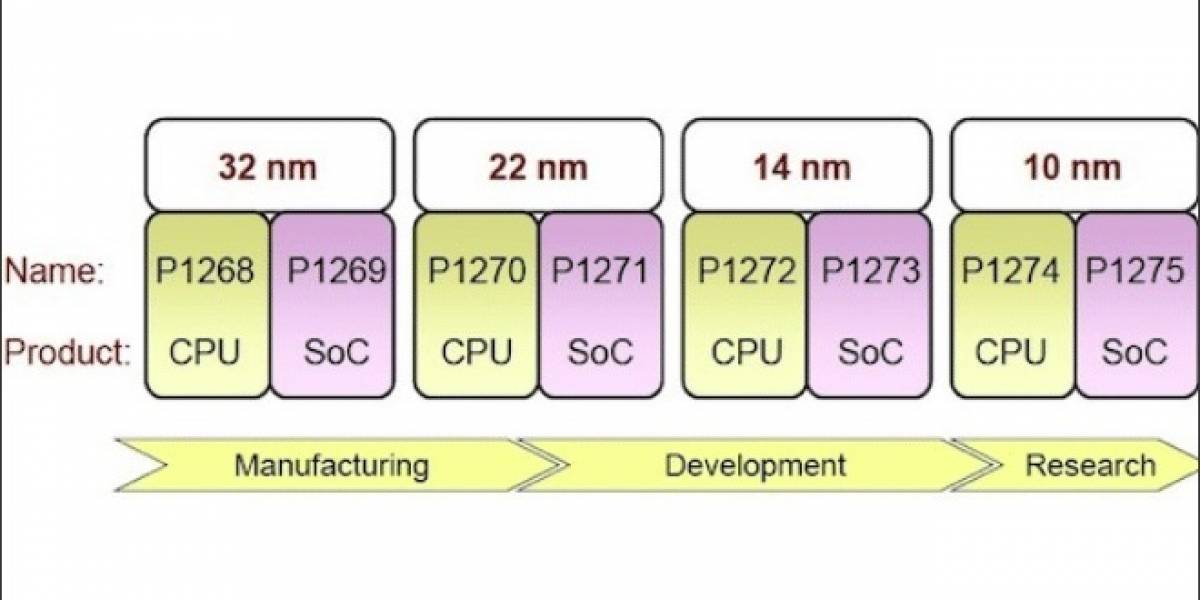 Intel detalla su enfoque hacia los SoC x86