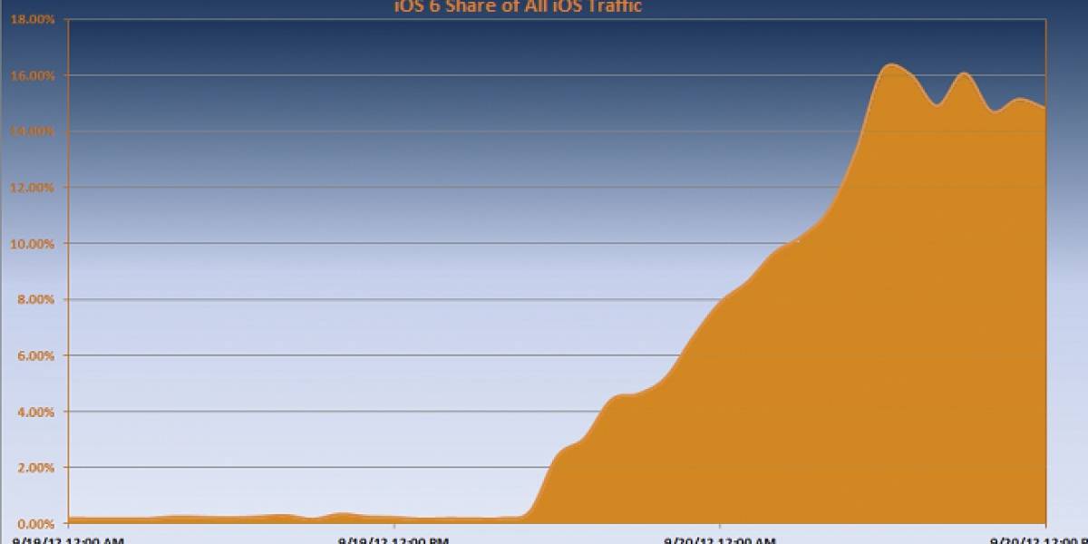 Un 15% del tráfico en Internet móvil que genera la "población Apple" proviene de iOS 6