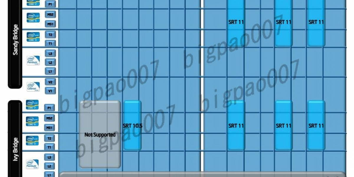 Ivy Bridge: Roadmap Chipsets Intel 2012