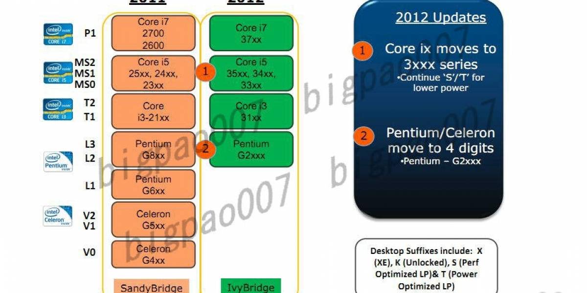 Ivy Bridge: Roadmap CPUs Intel 2012