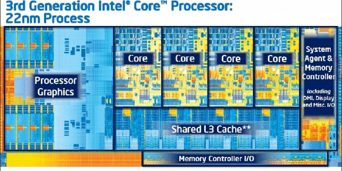 Intel Core de tercera generación: Ivy Bridge
