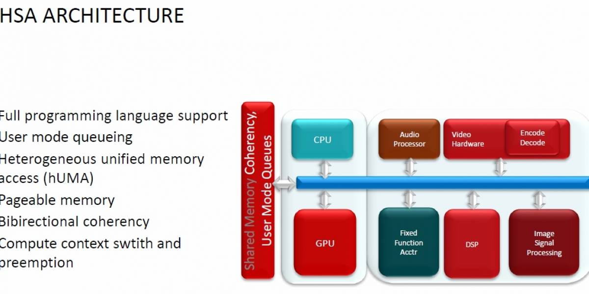 ¿APUs AMD A Series de cuarta generación “Kaveri” contarán con unidad TrueAudio?