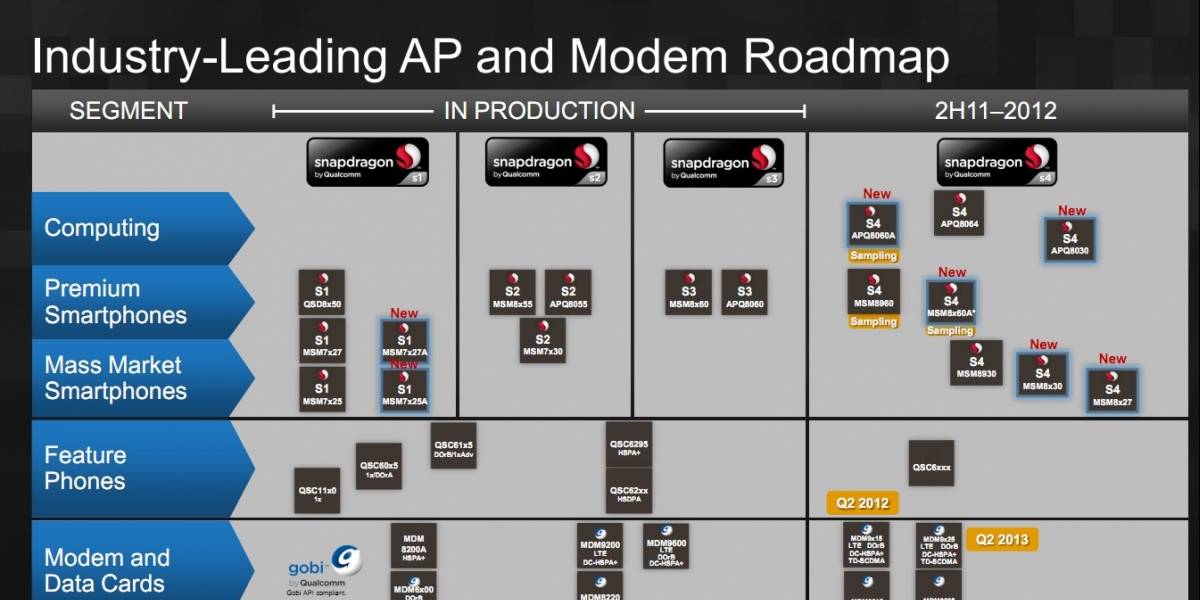 Qualcomm detalla sus nuevos procesadores Snapdragon S4