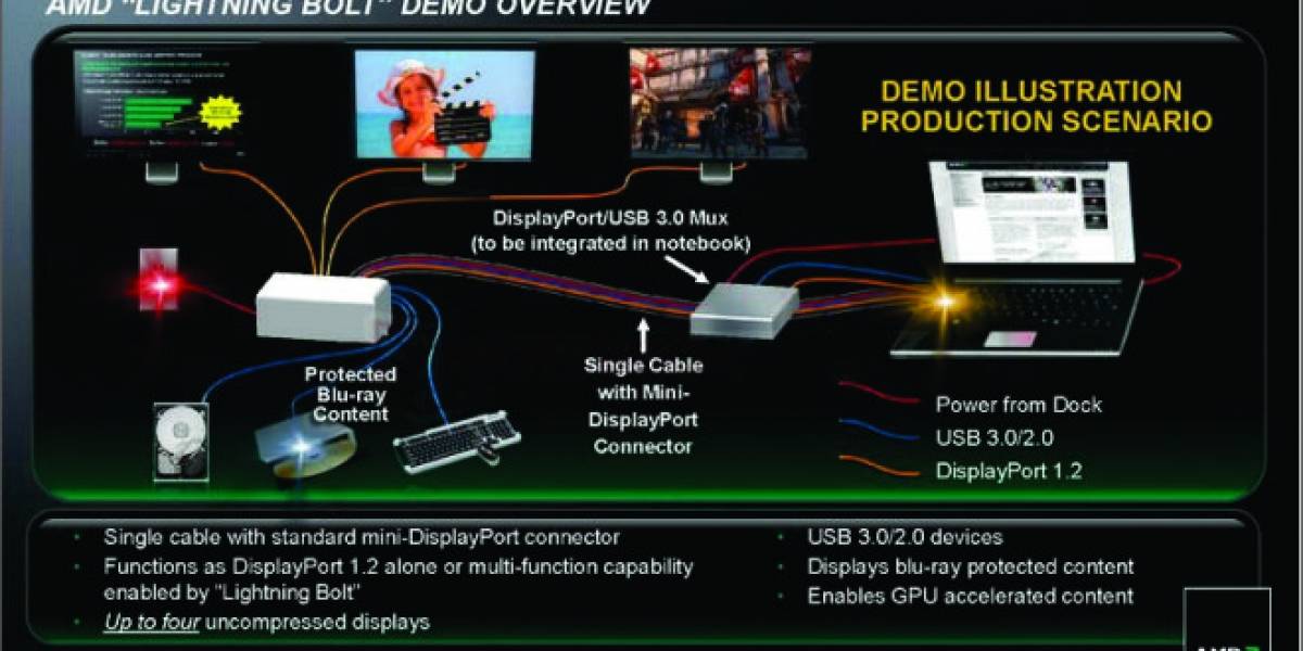 CES 2012: AMD Lightning Bolt, alternativa económica a Thunderbolt