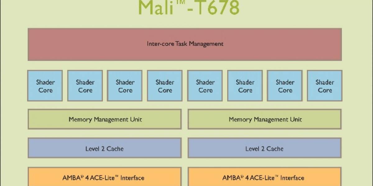 ARM lanza tres nuevos GPUs Mali-T600 Series basados en su arquitectura Midgard