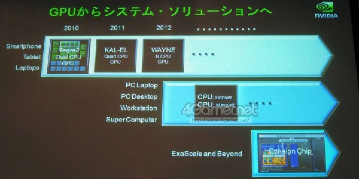 Nvidia Echelon: Más allá de Denver