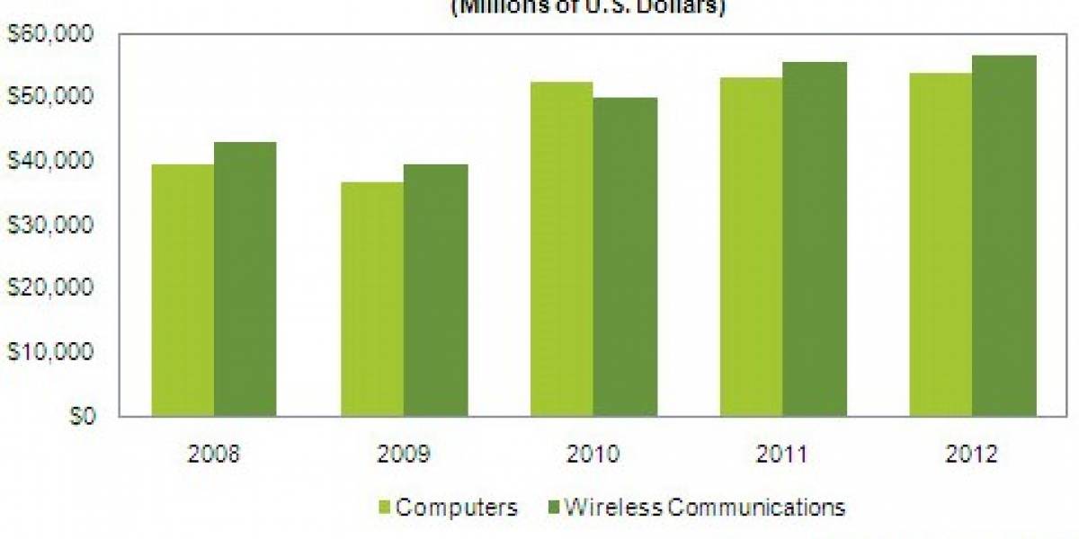 Fabricantes gastarán más dinero en componentes para dispositivos móviles que para PCs