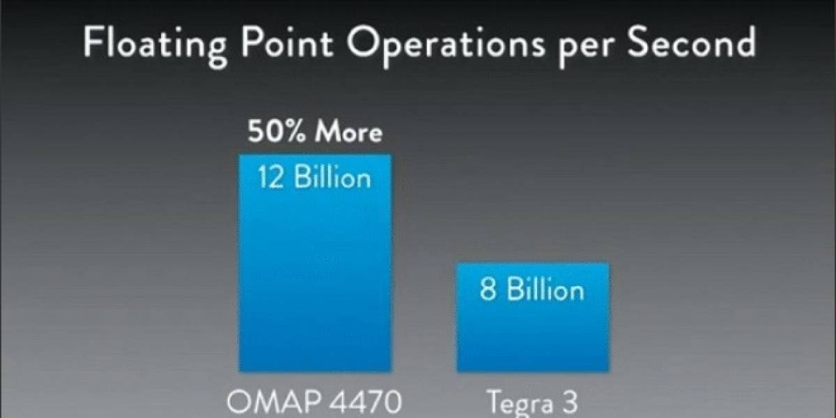 NVIDIA: OMAP 4470 no es 50% más rápido que Tegra 3
