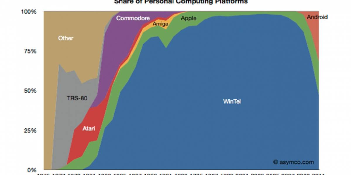 Windows e Intel ahora representan sólo el 50% de los aparatos computacionales