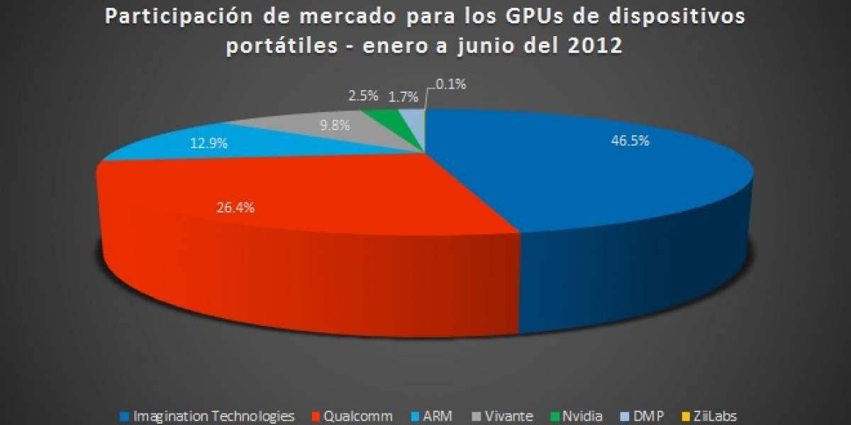 Participación de mercado para los GPUs de dispositivos portátiles H1 2012