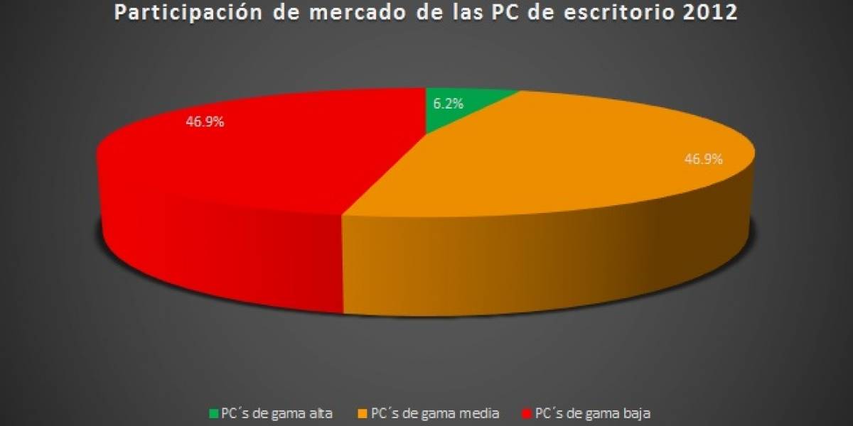 PCs de gama alta representan apenas el 6.2% del mercado de las PC