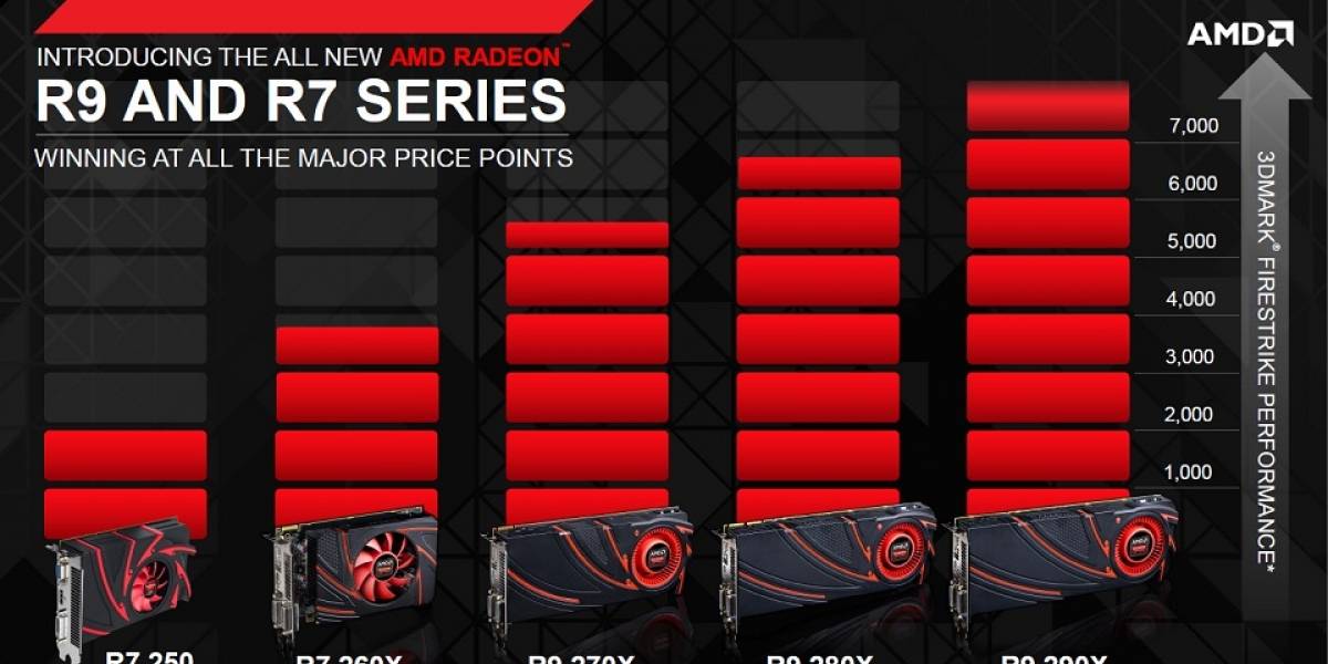 AMD lanza sus GPUs Radeon R7 240, AMD Radeon R7 250 y AMD Radeon R7 260X