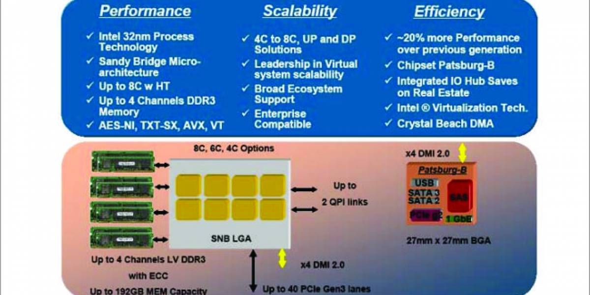 Intel Sandy Bridge-EP 8 núcleos: Benchmarks filtrados