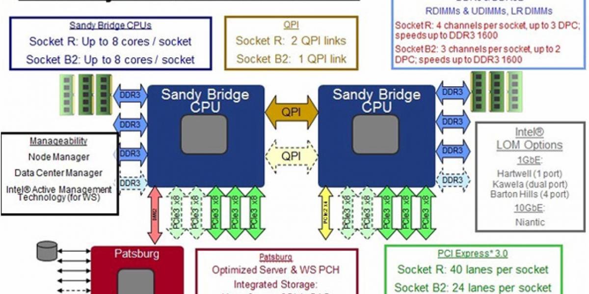 Intel Romley se posterga hasta marzo del 2012