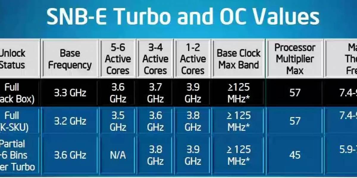 Intel explica porque no lanzaron un Sandy Bridge-E con 8 núcleos