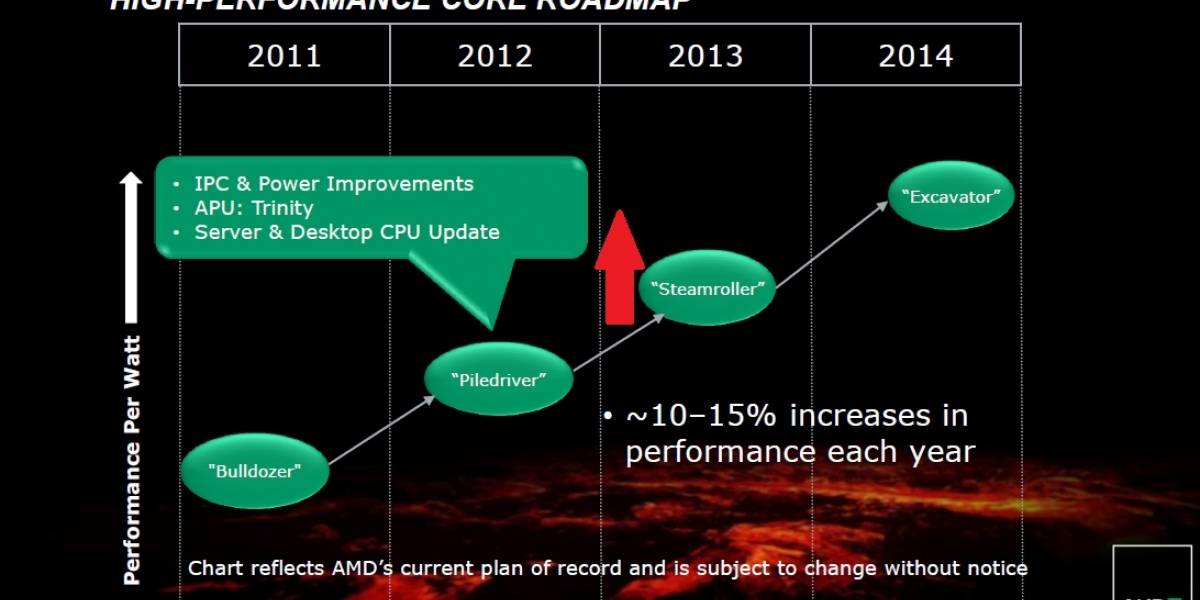 AMD: Steamroller ofrecerá un mayor grado de mejora que Piledriver
