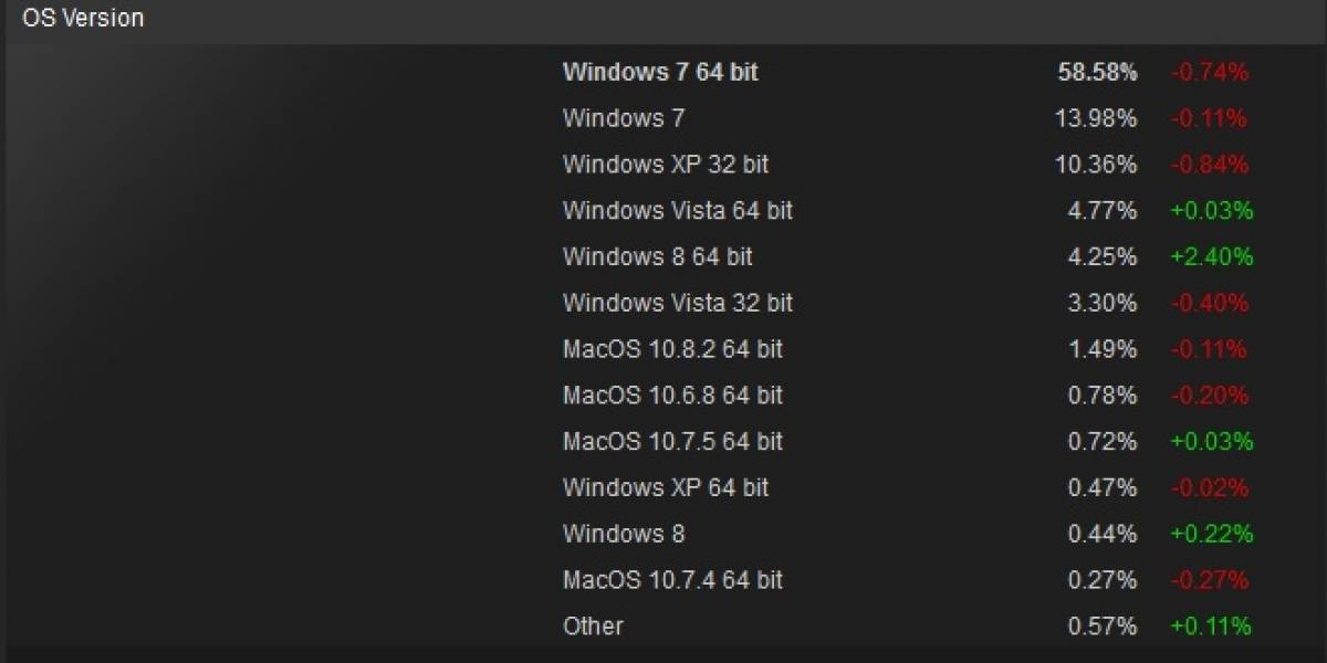 El 4.69% de los usuarios de Steam usan Windows 8