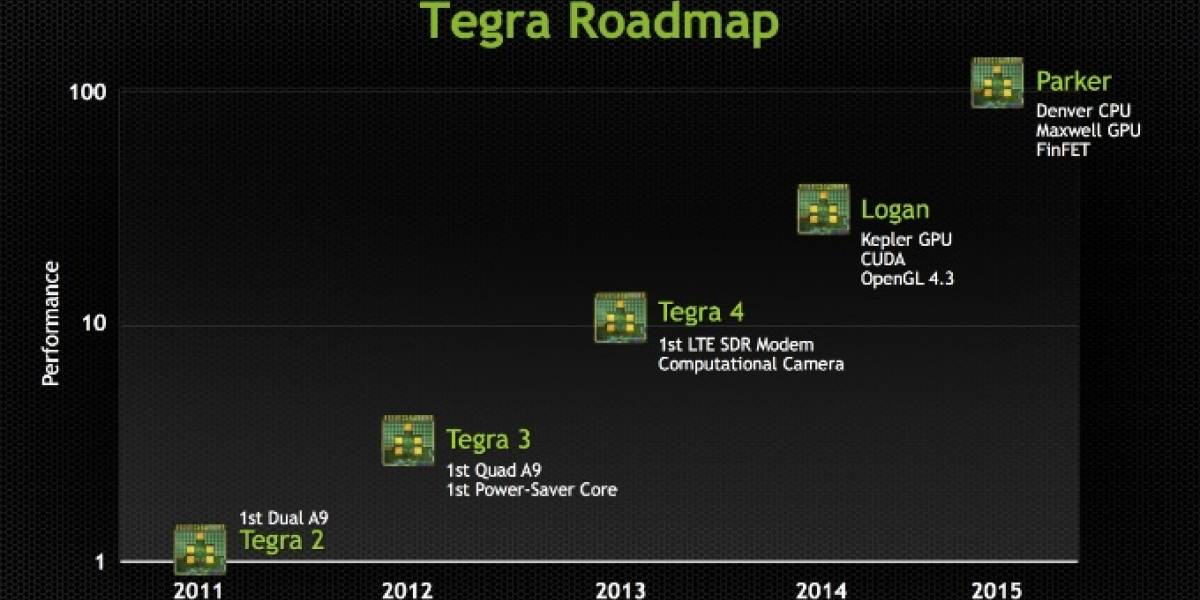 Rumor: NVIDIA planea adelantar el debut de su SoC Tegra 6 “Parker”