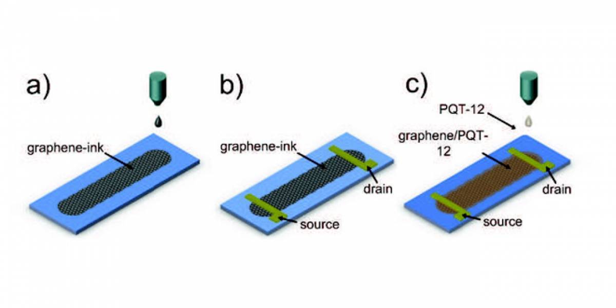 Histórico: El grafeno ahora se puede imprimir en una inkjet para hacer circuitos