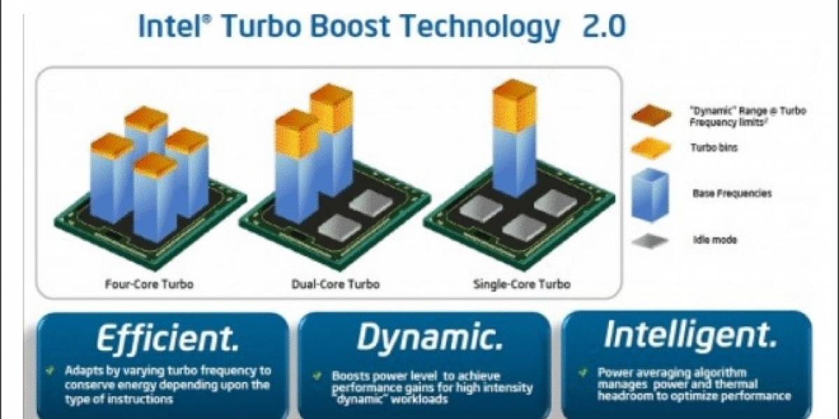 Intel resucita la guerra de los MHz en los CPU
