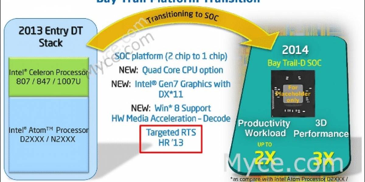 Intel Celeron J1750 “Valleyview-D” a prueba