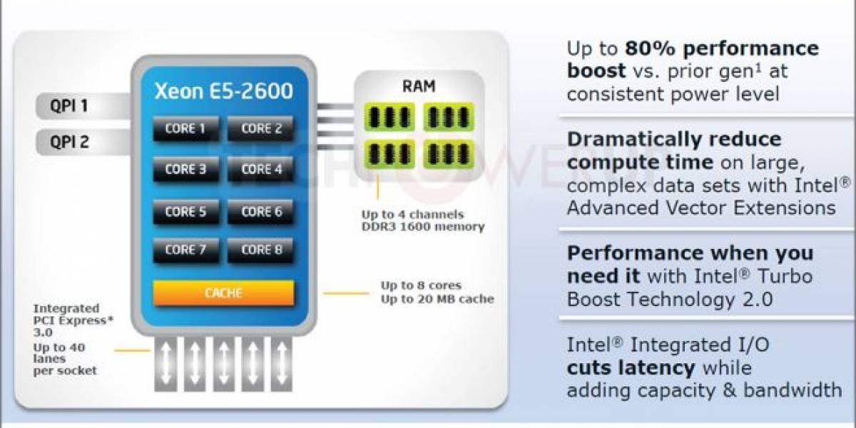 Intel Xeon E5-2690: Rendimiento 80% superior a Xeon X5690