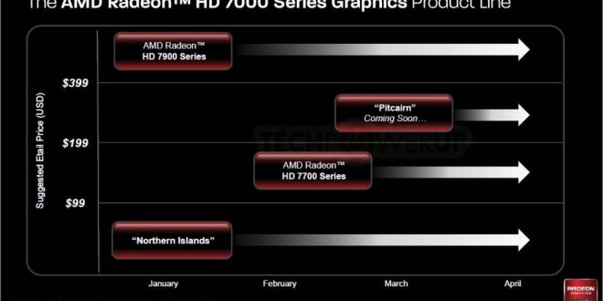 Rumor: AMD descontinua sus GPUs Radeon HD 6790, 6850 y 6870