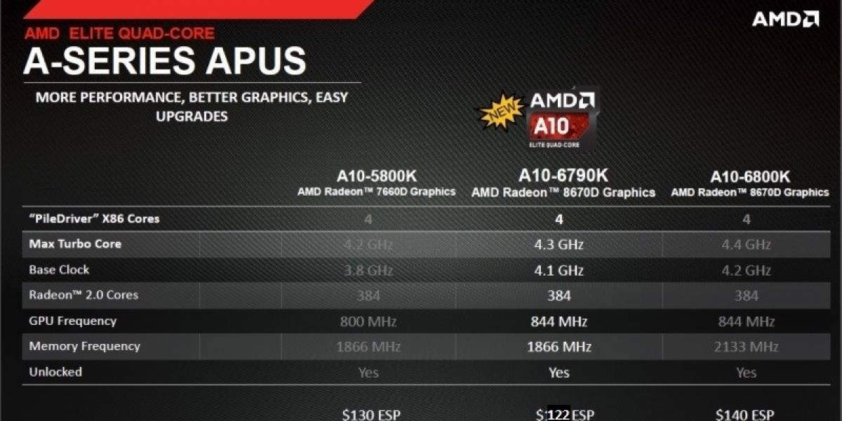 AMD rebaja el precio de algunos de sus APU A Series de tercera generación “Richland-DT”
