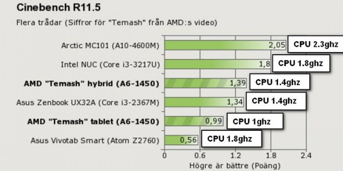 El rendimiento del APU AMD A6-1450 “Temash”
