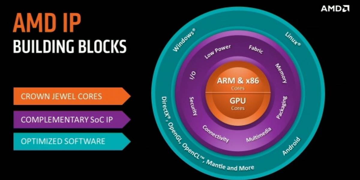 AMD anuncia sus SoC A Series para dispositivos móviles Android