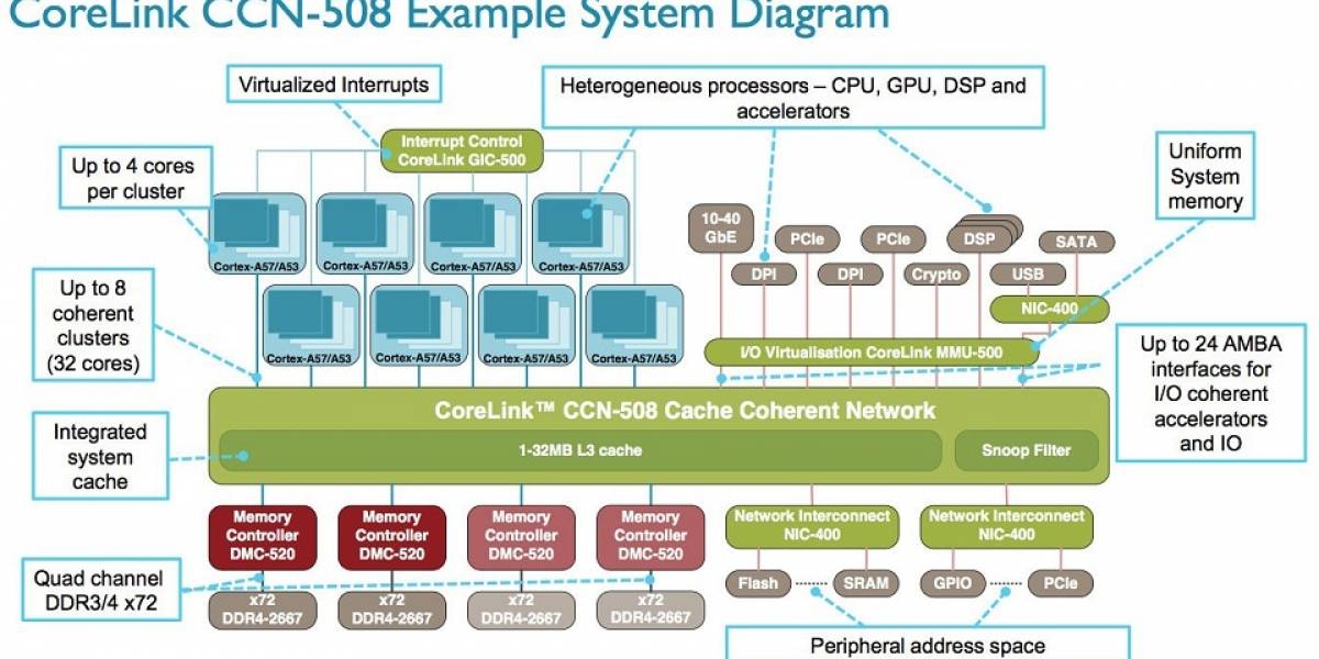 ARM y sus partners alistan SoCs para servidores con hasta 32 núcleos heterogéneos