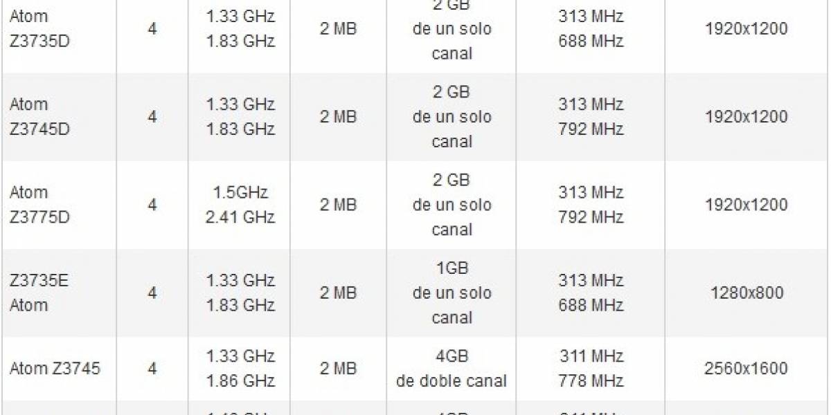 SoCs Intel Atom Z 3000 V2 Series “Valleyview2-T” tendrán un GPU 17% más potente