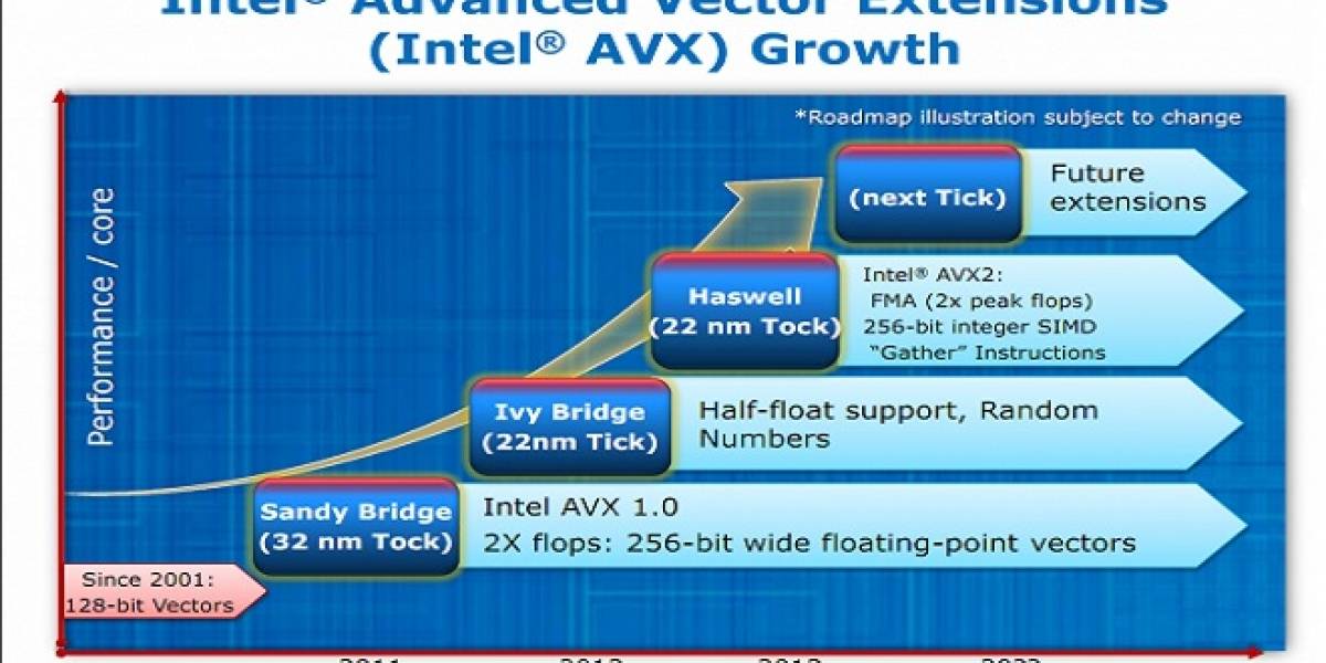 AVX2 y FMA3 prometen grandes mejoras en Haswell