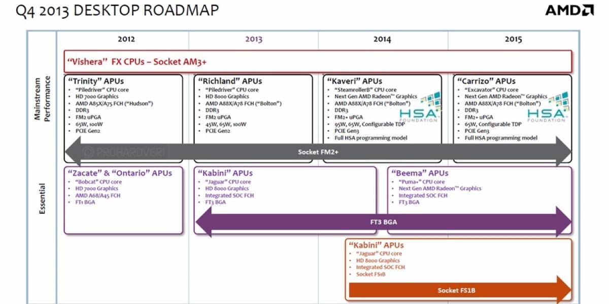 Detalles de los futuros APU AMD A Series de quinta generación “Carrizo-DT”