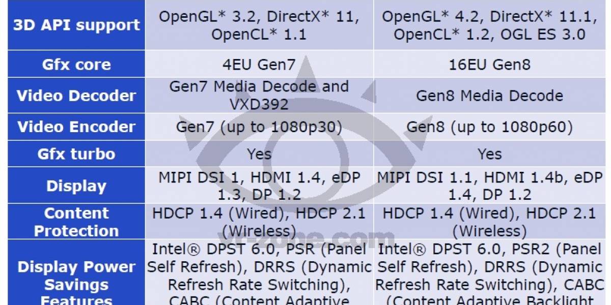 Futuros SoC Intel Atom “Cherryview-T” tendrán un GPU 300% superior al de “Valleyview-T”