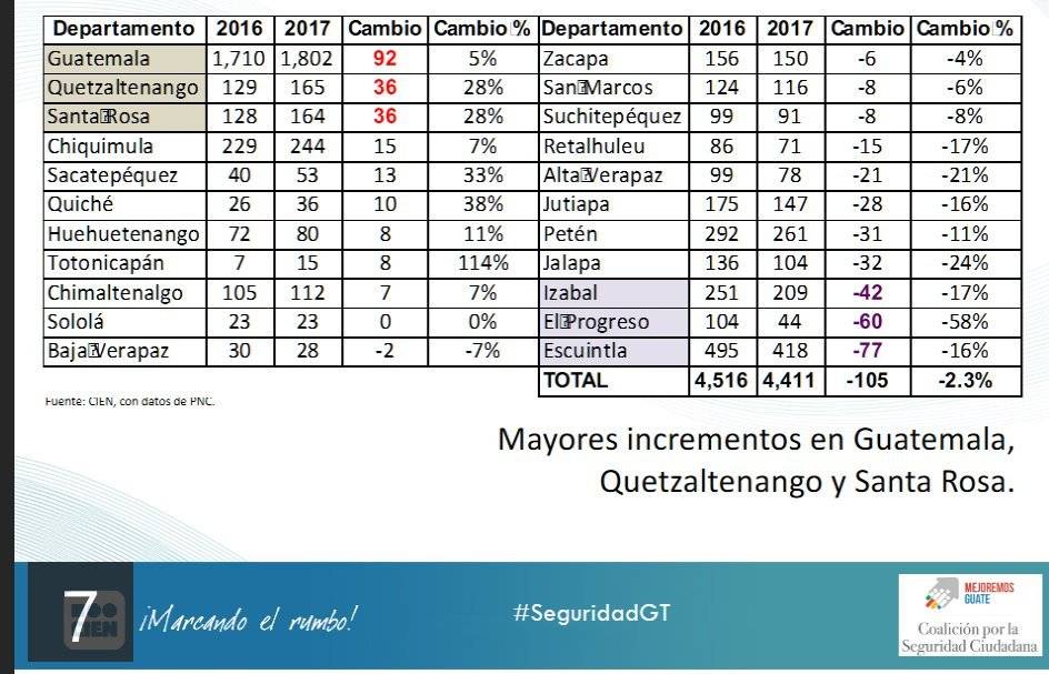 CIEN Avances y desafíos en seguridad y justicia 2018