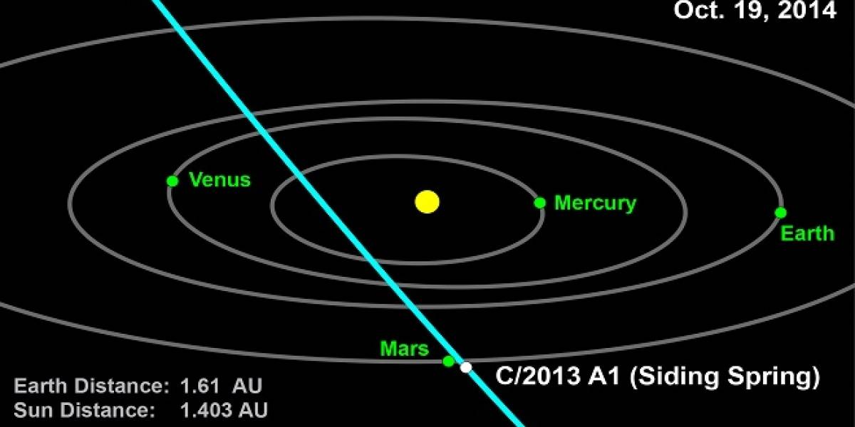 La NASA espera obtener información valiosa cuando el cometa A1 2013 se encuentre con el planeta Marte